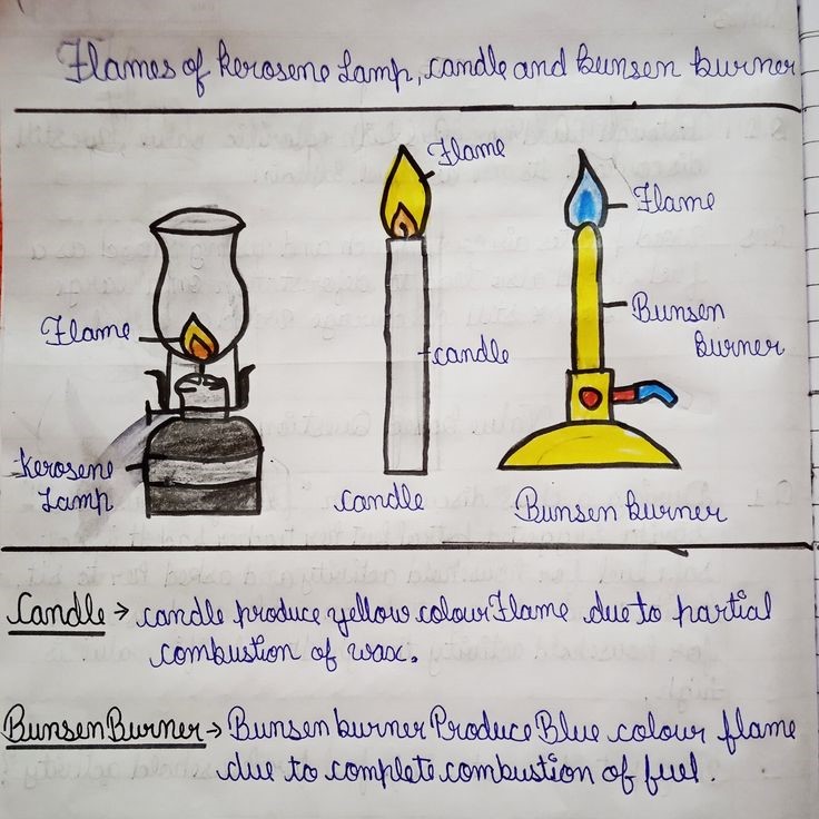 bunsen burner diagram