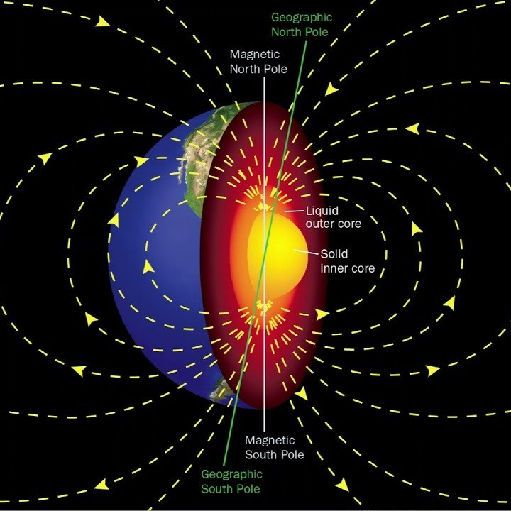 why do compasses point north
